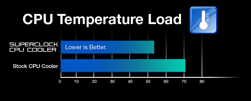 CPU Temperature Load